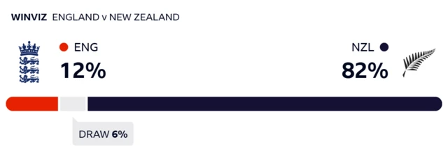 WinViz gives England 12% chance of victory, New Zealand 82% and the draw 6%