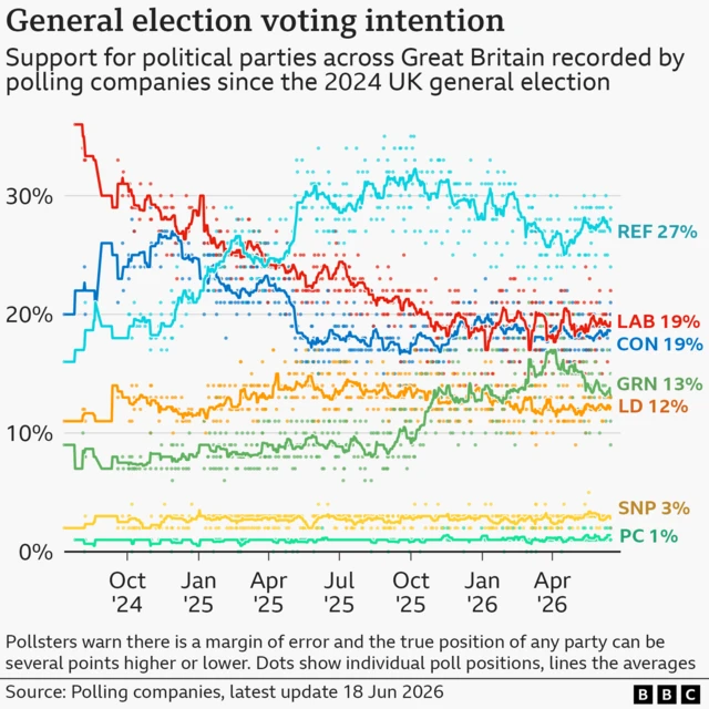 Line chart shows the latest political party support and the trend going back to 12 July 2024. Labour were on over 30% of the vote after the election but have since fallen to an average of 19%, Reform have taken a consistent lead since May 2025 and as of the latest polls in the two weeks to 15 June, the position is: REF 27%, LAB 19%, CON 19%, GRN 13%, LD 12%, SNP 3%, PC 1%.