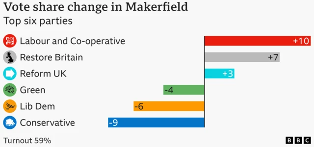 Bar chart showing the vote share by party in the Makerfield by-election. Labour candidate Andy Burnham 55% up 10 points; Reform UK candidate Rob Kenyon 35% up 3 points; Restore Britain candidate Rebecca Shepherd 7% up 7 points; Conservative candidate Michael Winstanley 2% down 9 points; Green Party Candidate Sarah Wakefield 0.7% down 4 points; Liberal Democrat Candidate Jake Austin 0.4% down 6