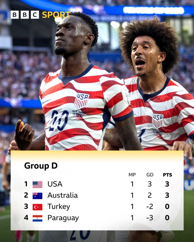 World Cup Group D - USA (3pts), Australia (3pts), Turkey (0pts), Paraguay (0pts)
