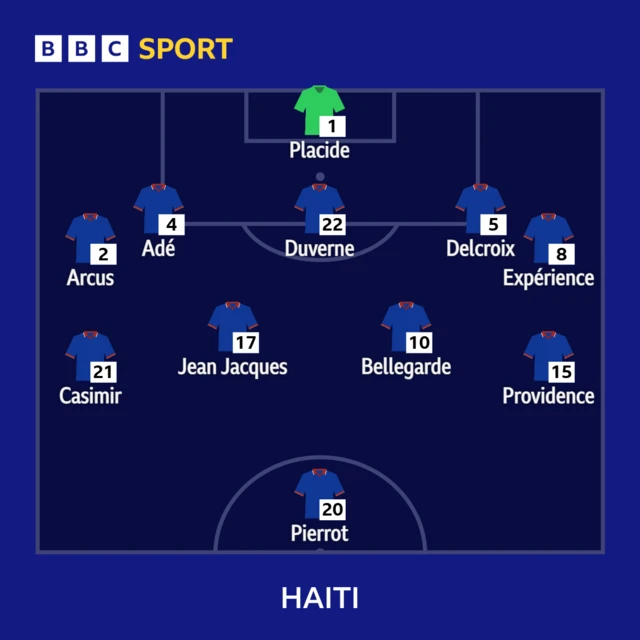 Haiti starting XI in 5-4-1 formation: Placide, Arcus, Ade, Duverne, Delcroix, Experience, Casimir, Jean Jacques, Bellegard, Providence, Pierrot