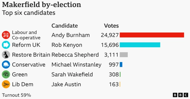 Bar chart showing votes by party and candidate in the Makerfield by-election. Labour candidate Andy Burnham 24,927 votes; Reform UK candidate Rob Kenyon 15,696 votes; Restore Britain candidate Rebecca Shepherd 3,111 votes; Conservative candidate Michael Winstanley 997 votes; Green candidate Sarah Wakefield 308 votes; Lib Dem candidate Jake Austin 163 votes