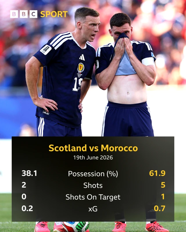 HT: Morocco 0-1 Scotland