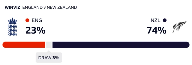 WinViz gives England 23% chance of victory, New Zealand 74% and the draw 3%