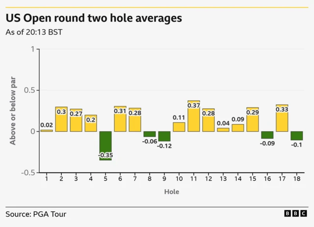 A graph showing averages to par for all 18 holes - under par are 5, 8, 9, 16 and 18