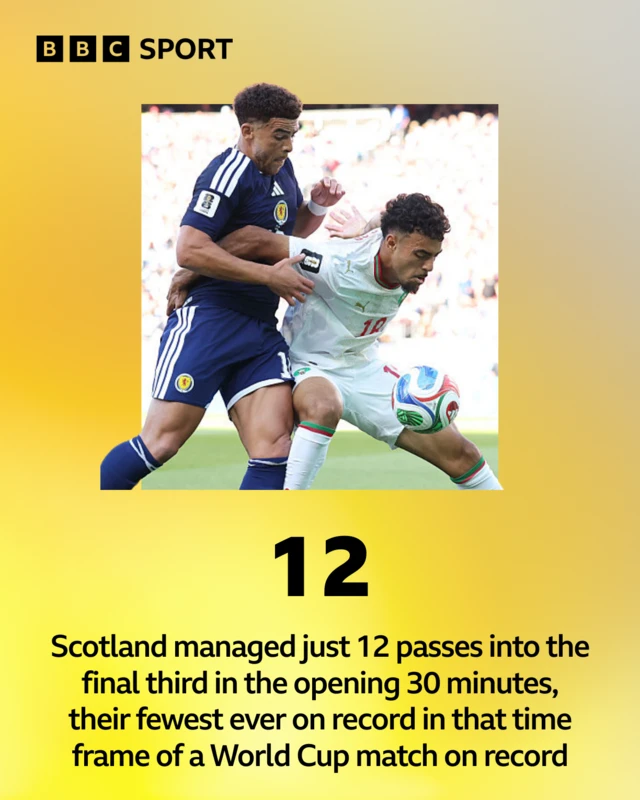 Scotland managed just 12 passes into the final third in the opening 30 minutes, their fewest ever on record in that time frame of a FIFA World Cup match on record (since 1966).