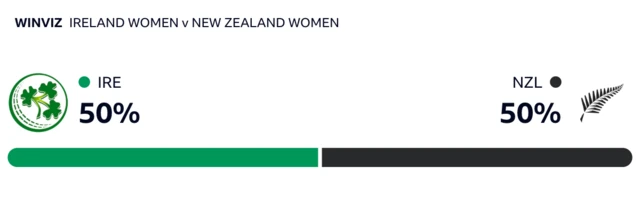 WinViz has it 50-50 between Ireland and New Zealand