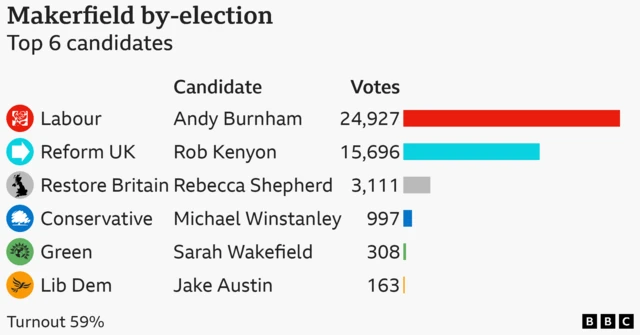 Bar chart showing votes by party and candidate in the Makerfield by-election. Labour candidate Andy Burnham 24,927 votes; Reform UK candidate Rob Kenyon 15,696 votes; Restore Britain candidate Rebecca Shepherd 3,111 votes; Conservative candidate Michael Winstanley 997 votes; Green candidate Sarah Wakefield 308 votes; Lib Dem candidate Jake Austin 163 votes