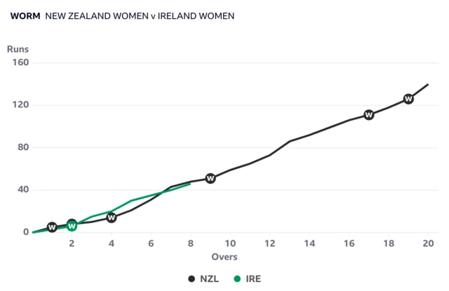 A worm showing Ireland are 47-1 after eight overs, compared to 48-3 for New Zealand