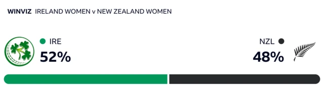 WinViz has it 52-48 in Ireland's favour against New Zealand