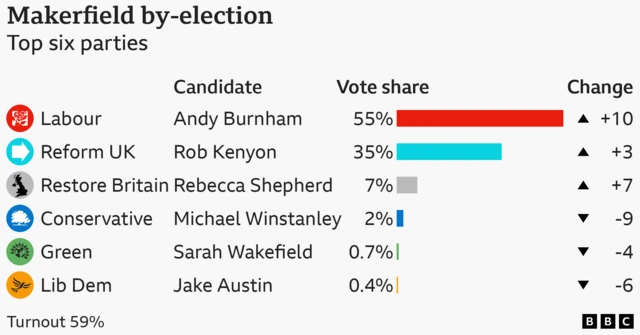Bar chart showing the vote share by party in the Makerfield by-election. Labour candidate Andy Burnham 55% up 10 points; Reform UK candidate Rob Kenyon 35% up 3 points; Restore Britain candidate Rebecca Shepherd 7% up 7 points; Conservative candidate Michael Winstanley 2% down 9 points; Green Party Candidate Sarah Wakefield 0.7% down 4 points; Liberal Democrat Candidate Jake Austin 0.4% down 6