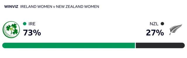 WinViz has it 73-27 in Ireland's favour against New Zealand