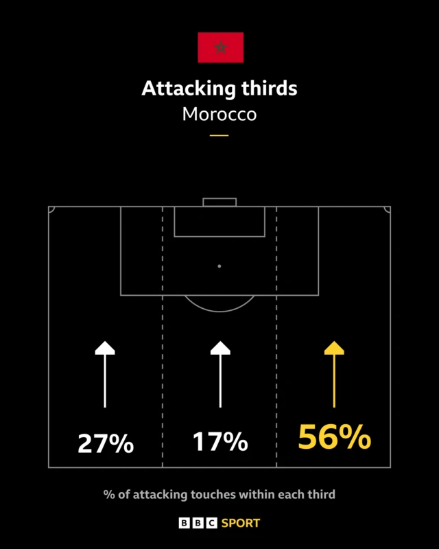 Morocco's attacking thirds - 56% down the right third