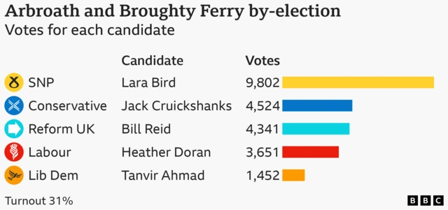 Bar chart showing votes by party and candidate in the Arbroath and Broughty Ferry by-election. SNP candidate Lara Bird 9,802 votes; Conservative candidate Jack Cruickshanks 4,524 votes; Reform UK candidate Bill Reid 4,341 votes; Labour candidate Heather Doran 3,651 votes; Lib Dem candidate Tanvir Ahmad 1,452 votes