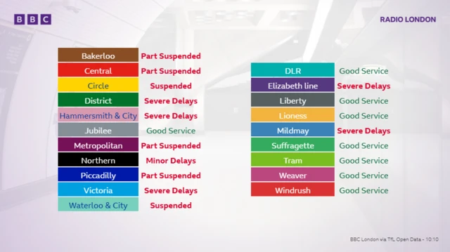 An image showing the various level of disruption across the London Tube and Overground network