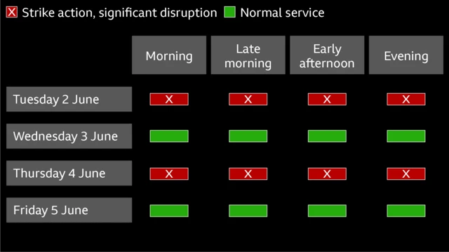 A BBC graphic shows the times of day when strike action will cause significant disruption to tube services. There are red boxes with X's through them in the morning, late morning, early afternoon and evening periods on Tuesday and Thursday