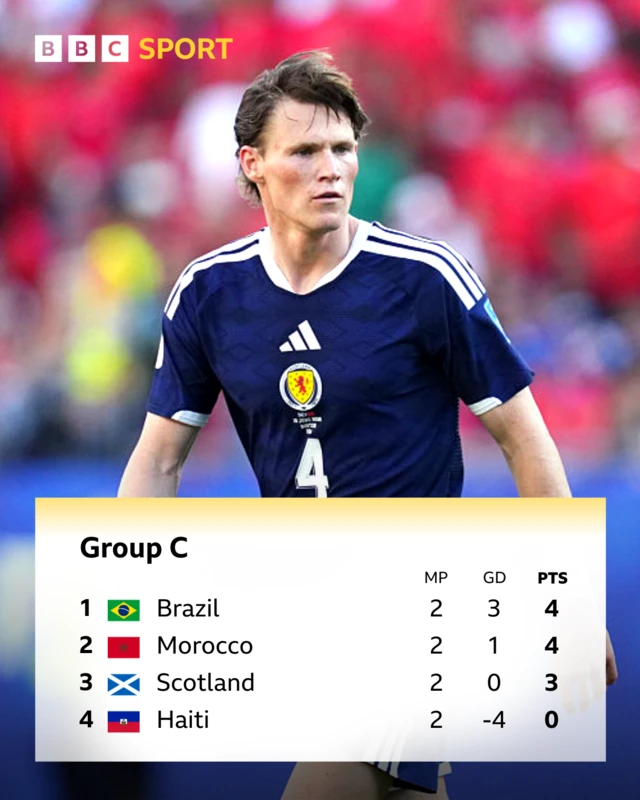 Brazil four points, Morocco 4 points, Scotland 3 and Haiti zero