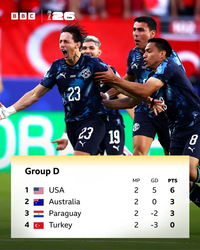 Paraguay celebrate scoring, with a Group D table included.