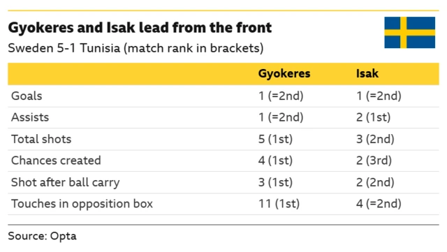 Graphics sjowing the match stats of Sweden's Viktor Gyokeres and Alexander Isak