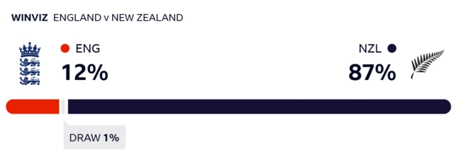 WinViz gives England 12% chance of victory, New Zealand 87% and the draw 1%