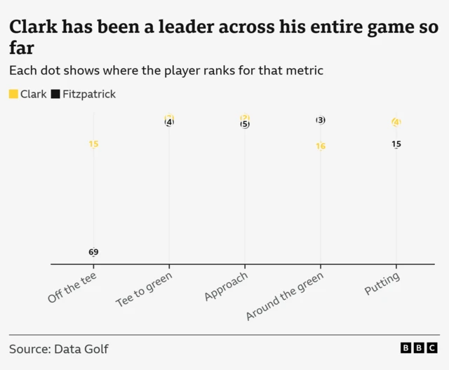 Graph showing Clark and Fitzpatrick's ranks in the field so far