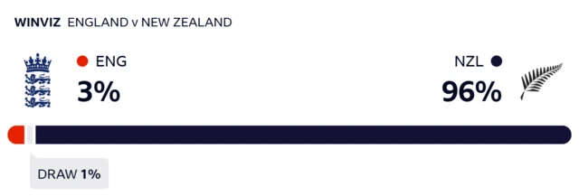 WinViz gives England 3% chance of victory, New Zealand 96% and the draw 1%