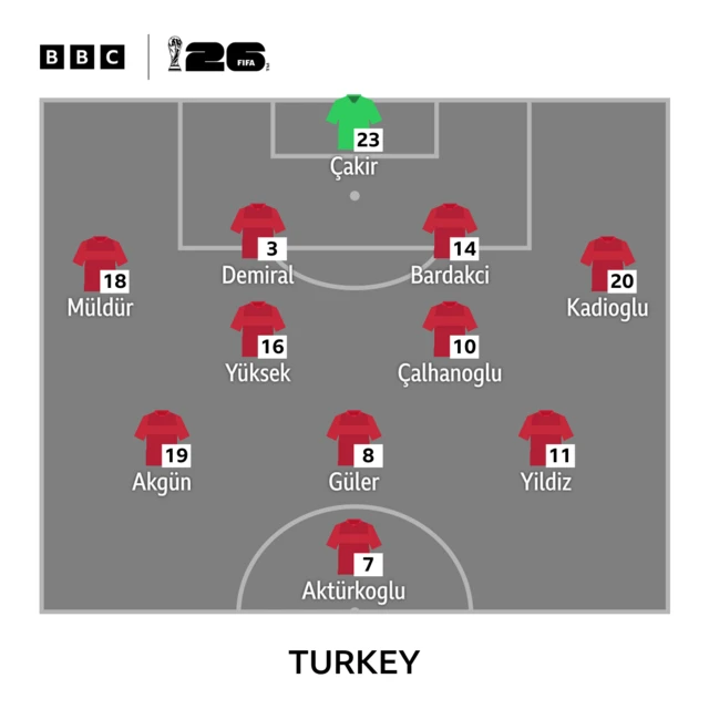 Turkey starting line-up graphic