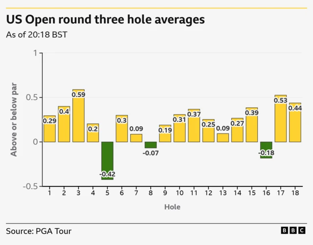Only three holes under par - 5, 8 and 16