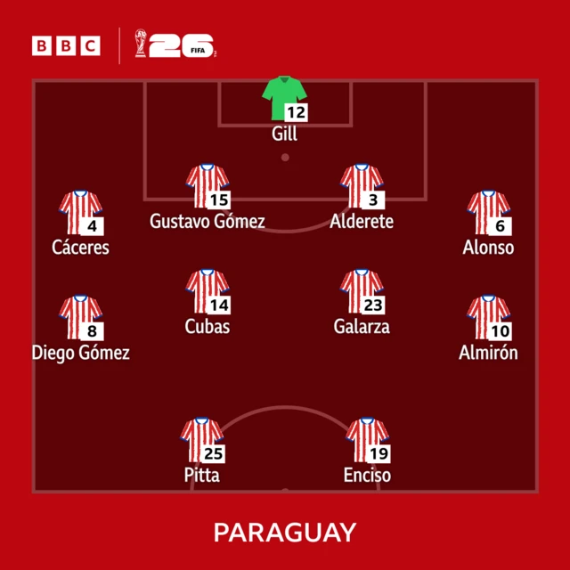 Paraguay starting line-up graphic