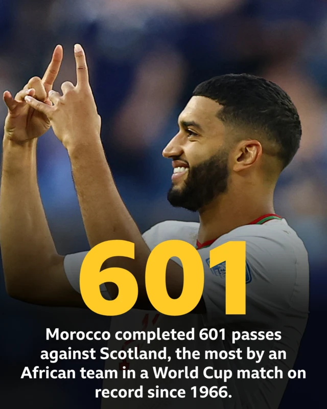Morocco completed 601 passes against Scotland, the most by an African team in a World Cup match on record since 1966