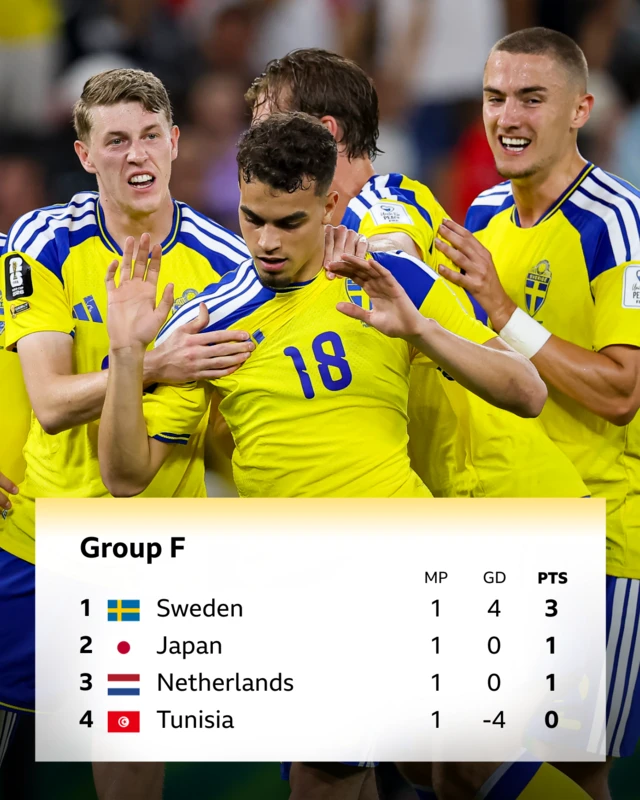 A graphic showing the standings in World Cup group F