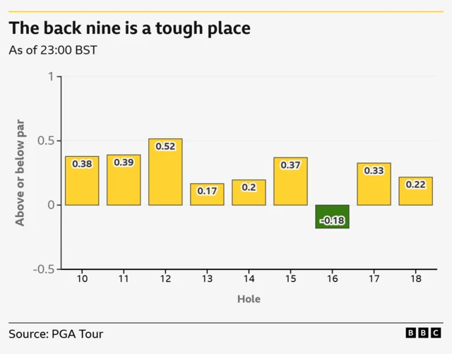 Only one hole playing under par - the 16th