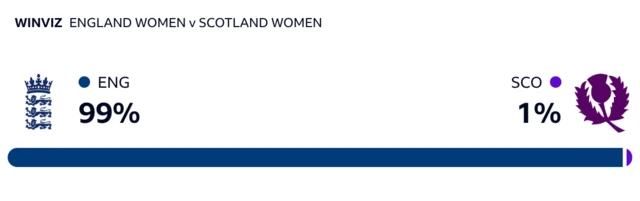 WinViz has it 99-1 in England's favour against Scotland