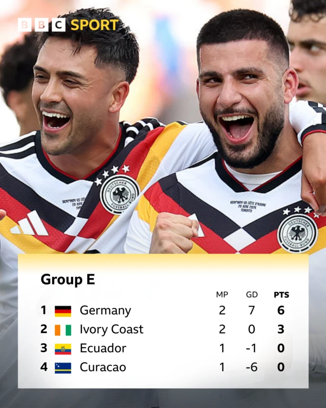 A graphic showing the standings in Group E
