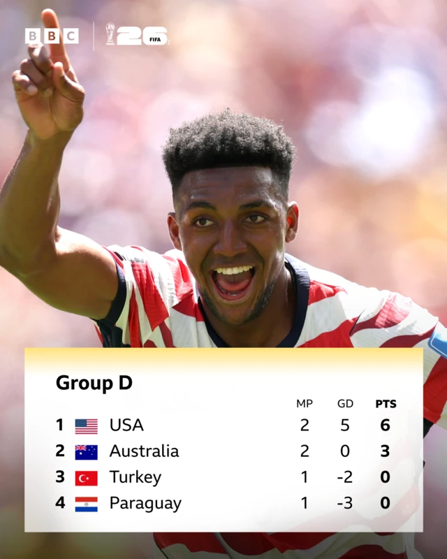 Alex Freeman celebrates, and the Group D table overlayed