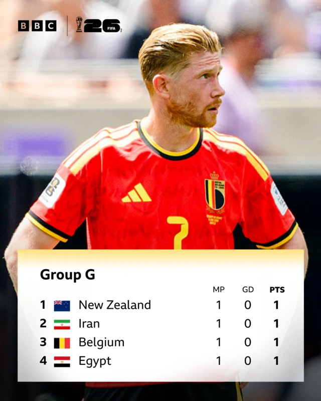 Kevin De Bruyne in a red Belgium kit with group G