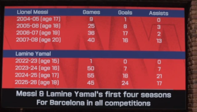 Yamal v Messi stats