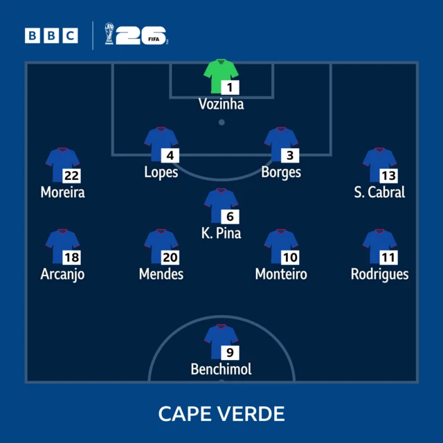 Cape Verde XI: Voice; Borges, Lopes, S. Cabral, Moreira; K. Pina, Monteiro, Rodrigues, Arcanjo; Benchimol, Mendes.