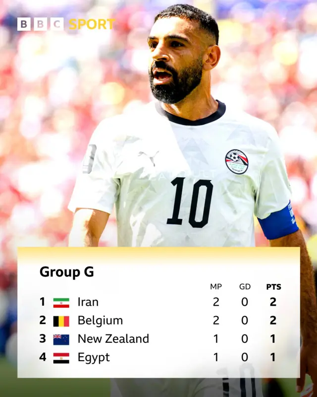 Group G table underneath an image of Mo Salah looking surprised