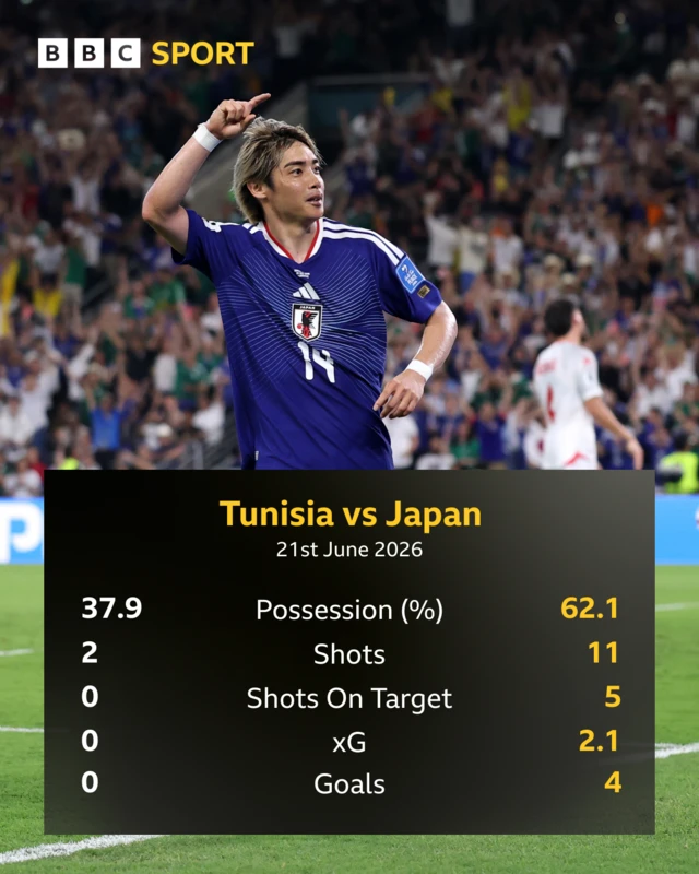 FT: Tunisia 0-4 Japan