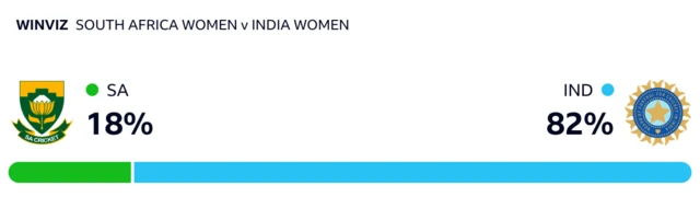 WinViz has it 82-18 in India's favour against South Africa