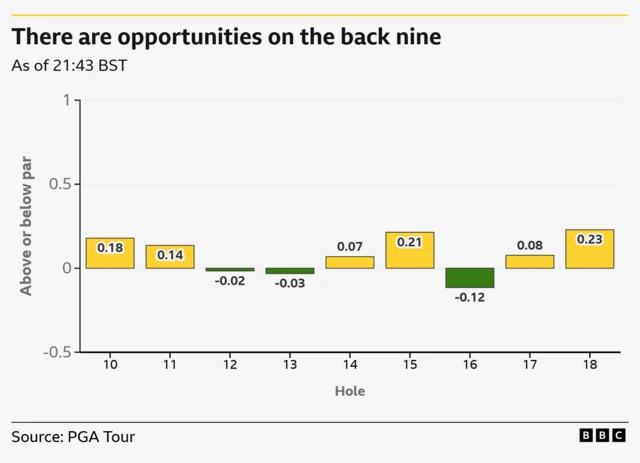 The back nine holes - 12, 13 and 16 playing under par