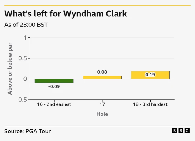 Three holes left: 16th is 2nd easiest, 18 is 3rd hardest