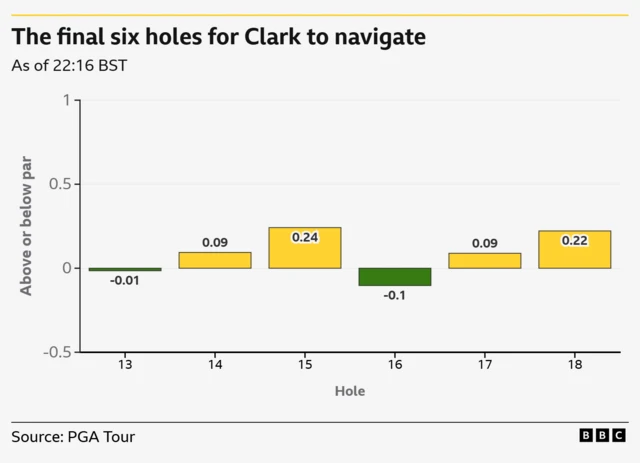 The final six holes - 13 and 16 playing under par