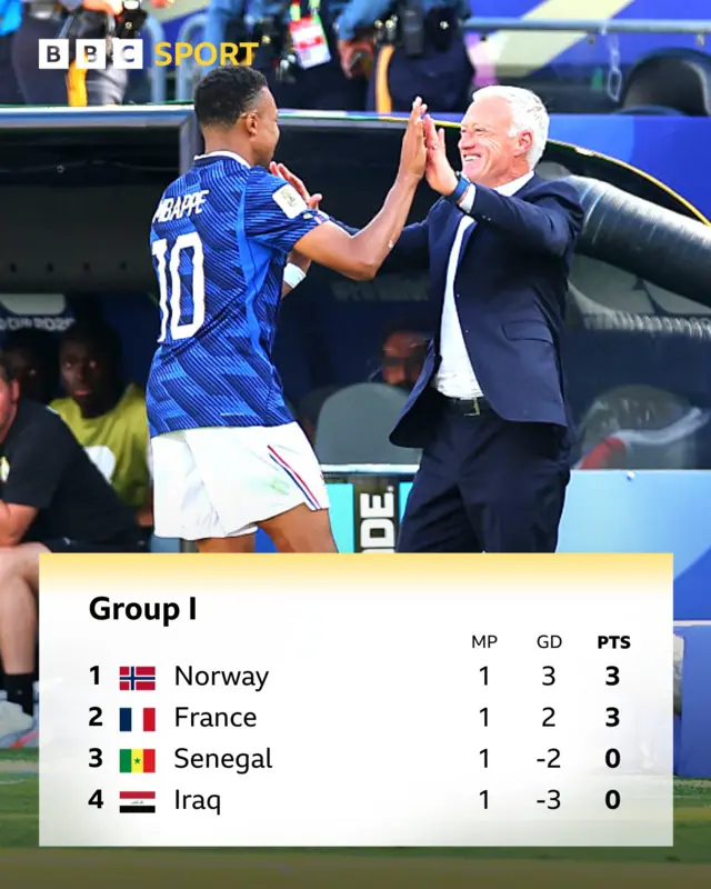 Table showing Group I at the 2026 World Cup.
