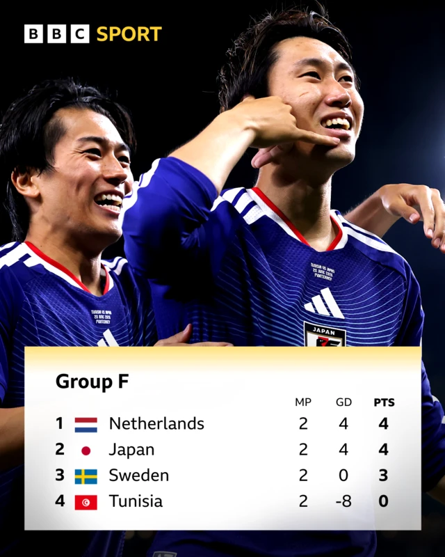 Group F - Netherlands top, level on 4 pts with Japan, followed by Sweden on 3 pts and Tunisia on 0 pts