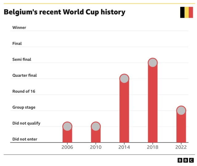 Bar chart showing Belgium's recent World Cup history