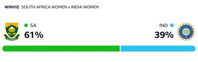 WinViz has it 61-39 in South Africa's favour against India