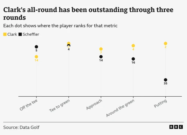 Clark v Scheffler ranks for metrics. Off tee 14 v 5, tee to green 2 v 4, approach 7 v 14, around green 4 v 16, putting 2 v 35
