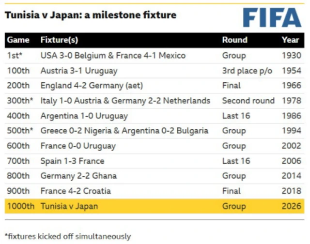 World Cup milestone games